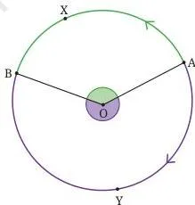 The minor arc subtends the ∠AOB—here you move from OA to OB via X. The major arc subtends the angle we get as we move from OA to OB via Y (see Fig. 5.18).