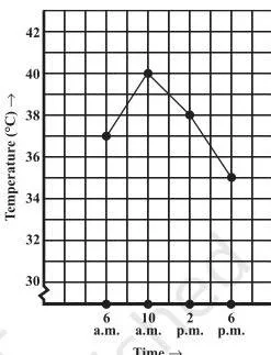 A square grid with plotted points showing how each time-temperature pair becomes one point, from the Introduction to Graphs chapter
