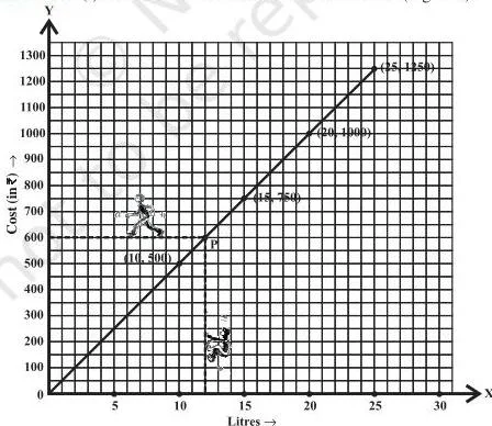 A straight line through the origin showing the cost of petrol against the number of litres, with plotted points joined to form a linear graph