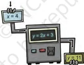 Diagram of a linear expression as an input-output machine, showing that a value of x produces the value of 2x + 3