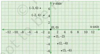 Six plotted points on a line through the origin slanting downward, each y-coordinate negative twice its x-coordinate, showing y = -2x