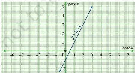 A single straight line y = 2x - 1 crossing the y-axis at (0, -1), one member of a family with the same slope