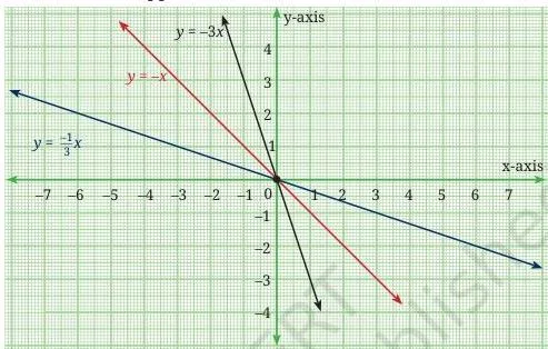 Three straight lines through the origin slanting downward with increasing steepness, showing a family of negative slopes