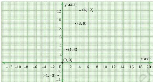 Five plotted points through the origin, each y-coordinate three times its x-coordinate, all lying on the line y = 3x