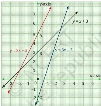Three straight lines with different slopes crossing the y-axis at (0, 3), (0, 5) and (0, -2), showing that b fixes the y-intercept