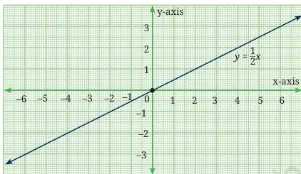 Three straight lines through the origin with different steepness, the flattest being y = (1/2)x and the steepest y = 2x, showing how a controls steepness