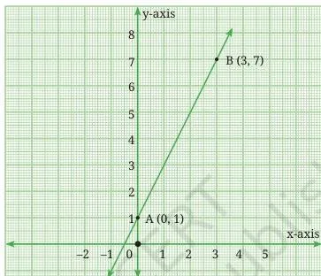 Straight line y = 2x + 1 plotted through two points A(0, 1) and B(3, 7) and extended in both directions