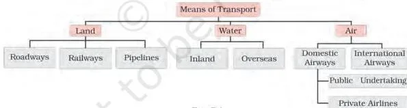 In this chapter, you will see how modern means of transport and communication serve as lifelines of our nation and its modern economy.