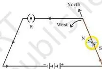 Circuit with a straight copper wire placed parallel to and over a compass, the needle deflecting east or west as the current direction is reversed