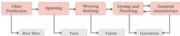 Value addition in the textile industry