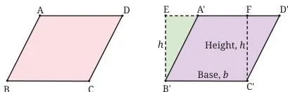 A parallelogram cut into pieces that slide together into a rectangle with the same base and height, showing why the two areas are equal