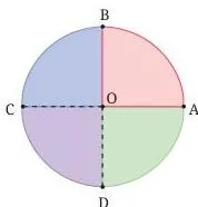 A shaded quarter circular disc, showing by quarter-turn symmetry that its area is exactly one quarter of the area of the full circle