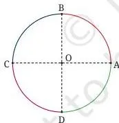 Four quarter circles make a full circle