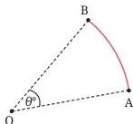 An arc AB of a circle with the angle theta marked at the centre O, showing the arc is a fraction of the full circumference