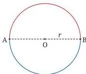 A circle divided by a diameter into red and blue semicircles, which reflection swaps over, proving each semicircle has the same length
