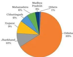 Production of Bauxite showing state-wise share in per cent, 2018-19