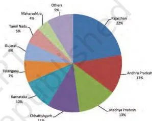 Production of Limestone showing state-wise share in per cent, 2018-19