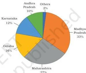 Production of Manganese showing state-wise share in per cent, 2018-19