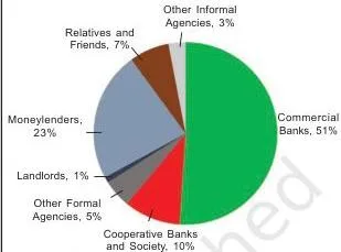 Graph 1 : Sources of Credit in Rural India, 2019