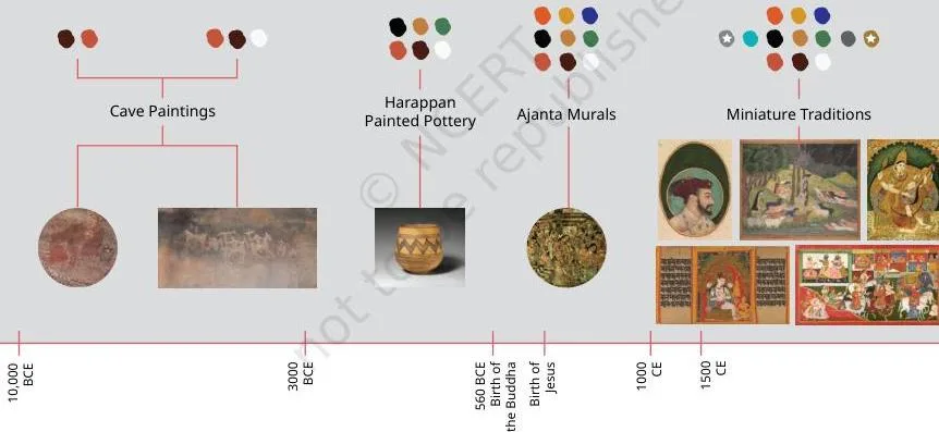 Timeline showing important phases in Indian painting and how colours and materials evolved over time