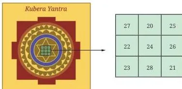 The Kubera Yantra, a 3 by 3 magic square used in homes and shops in India
