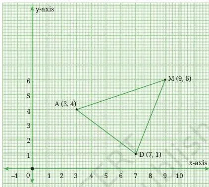 Triangle ADM in the first quadrant with vertices A(3, 4), D(7, 1) and M(9, 6), drawn so that none of its three sides runs parallel to an axis
