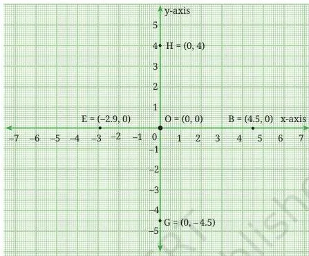 Coordinate plane with a horizontal x-axis and a vertical y-axis crossing at the origin, with arrows showing the positive right and up directions and the negative left and down directions