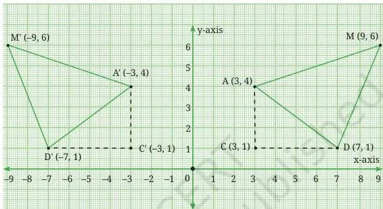 Triangle A'D'M', the mirror image of triangle ADM across the y-axis, with the shape identical but every x-coordinate negated and the x-axis labels showing negative values