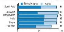 A bar chart from the South Asia survey showing the percentage of people in five countries who agree with the rule of leaders elected by the people