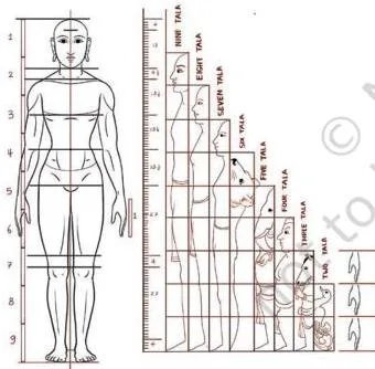 An illustration from the Indian tradition of measuring body ratios and proportions, a system central to Indian painting and sculpture