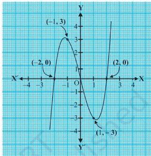 Graph of the cubic polynomial y = x^3 - 4x crossing the x-axis at -2, 0 and 2, the three zeroes of the polynomial