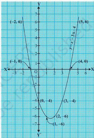 Upward-opening parabola of y = x^2 - 3x - 4 cutting the x-axis at x = -1 and x = 4, the two zeroes of the quadratic polynomial — Polynomials Class 10 NCERT chapter 2