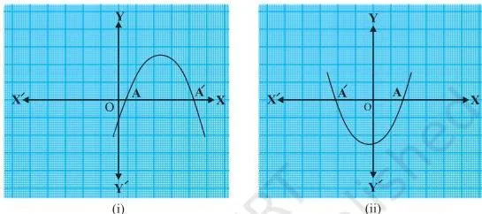 Parabola cutting the x-axis at two distinct points A and A', showing a quadratic polynomial with two distinct zeroes
