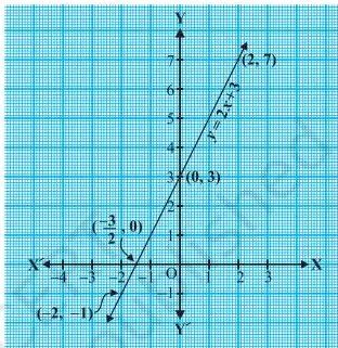 Straight-line graph of y = 2x + 3 crossing the x-axis at exactly one point, (-3/2, 0), the single zero of the linear polynomial 2x + 3