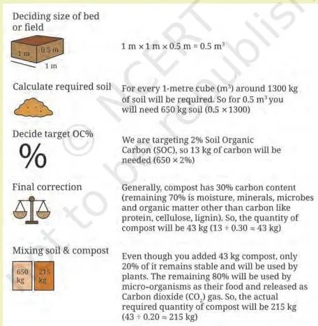 A labelled calculation flow showing how measured soil organic carbon is converted into the amount of compost needed