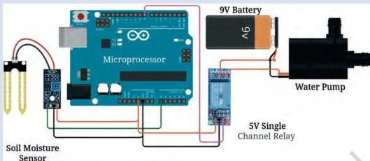 A soil moisture sensor with probes in the ground, connected to automate watering so plants get water only when needed
