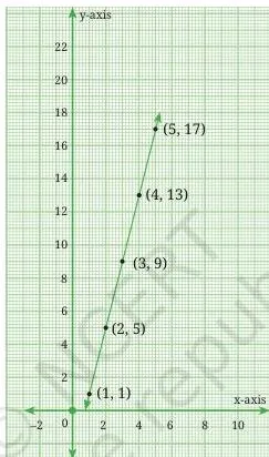 Graph of the ordered pairs (1,1), (2,5), (3,9), (4,13), (5,17) lying on a straight line, showing an AP is linear