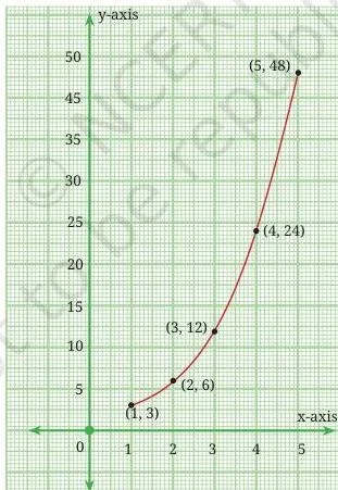 Graph of points (1,3), (2,6), (3,12), (4,24), (5,48) rising in a curve, showing a GP is not a straight line