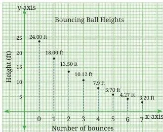 A bouncing ball with decreasing rebound heights, each height three-quarters of the previous one, forming a geometric progression