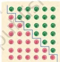 Two sets of circles above and below a zigzag line forming a 7 by 6 rectangle, illustrating twice the sum 1+2+3+4+5+6