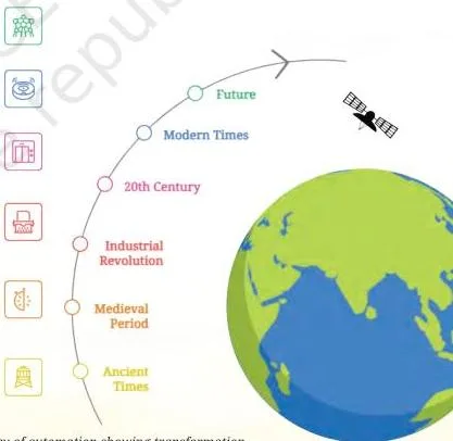 A timeline of automation from water clocks and sundials through steam engines and computers to AI-powered smart cities