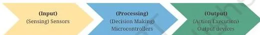 A microcontroller at the centre of a circuit, receiving input from sensors and sending commands to output devices
