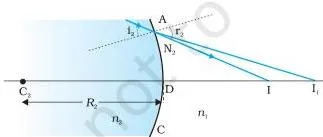 (a) The position of object, and the image formed by a double convex lens.
