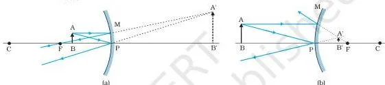 Image formation by (a) a concave mirror with object between P and F, and (b) a convex mirror.