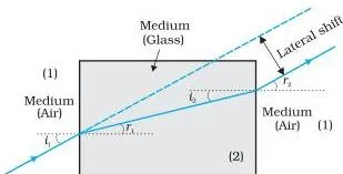 Lateral shift of a ray refracted