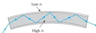 Light undergoes successive total internal reflections as it moves through an optical fibre.