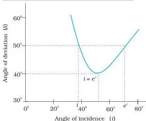 Plot of angle of deviation ($\delta$) versus angle of incidence ($i$) for a triangular prism.
