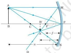 Ray diagram for image formation by a concave mirror.