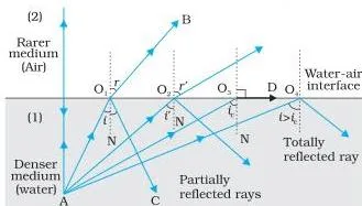 Refraction and internal reflection of rays from a point A in the denser medium (water) incident at different angles at the interface with a rarer medium (air).