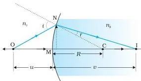 Refraction at a spherical surface separating two media.